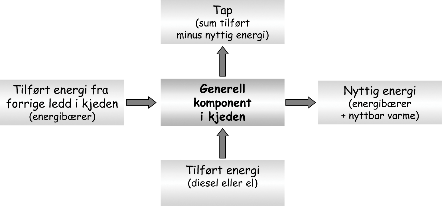 Rapport om hydrogen Naturvernforbundet Hordaland Side 23 av 48 4 Miljømessig vurdering av ulike energikjeder for hydrogen I dette kapitlet presenteres resultater fra energikjedeanalysene som SINTEF