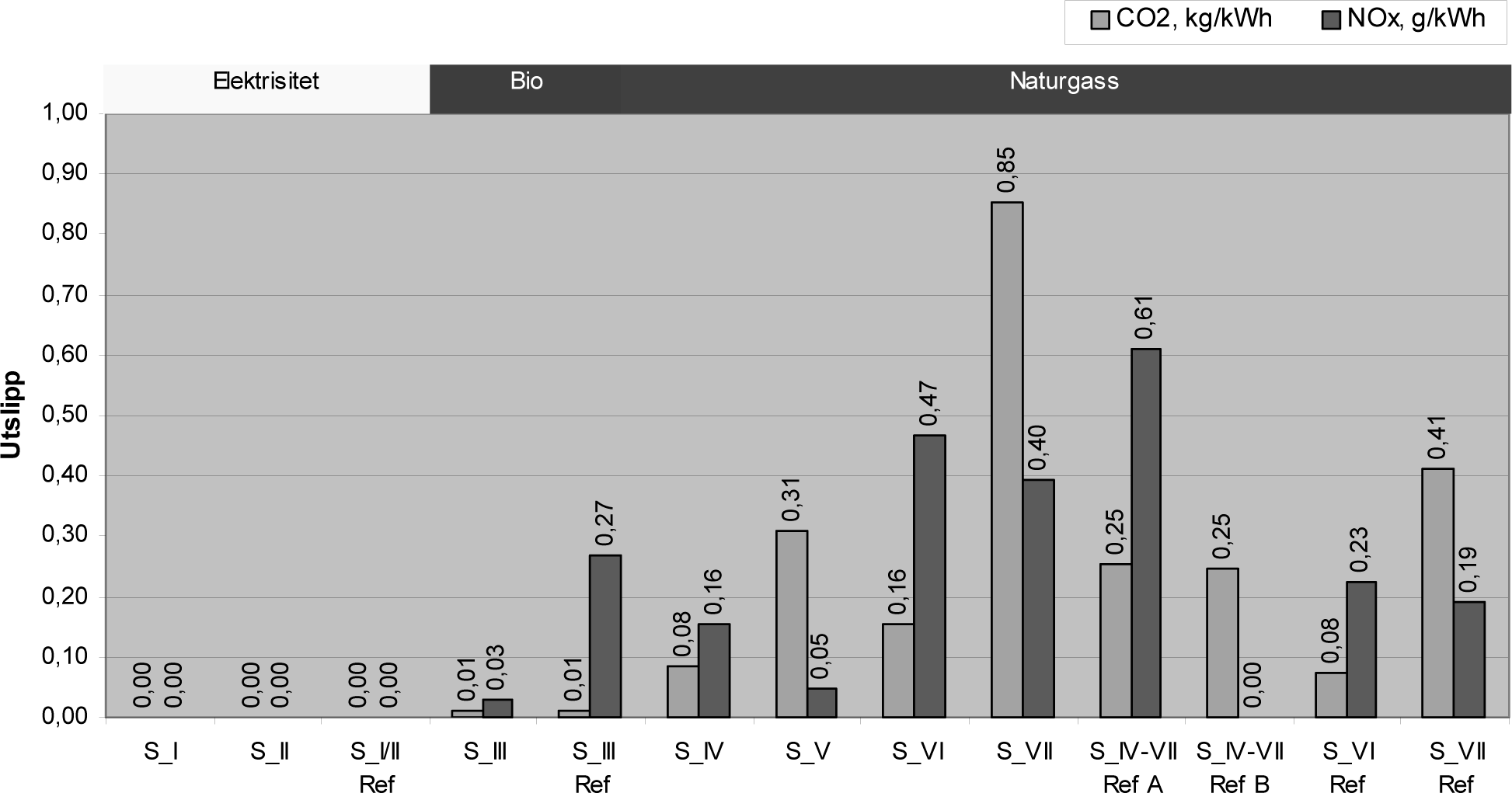 Tabell 4-2: Forklaring av kodene i figurene: S_I H2 fra vannkraft S_VI Elektrolyse med el fra GK, CO 2 -håndtering S_II H2 fra vindkraft S_VII Elektrolyse med el fra GK