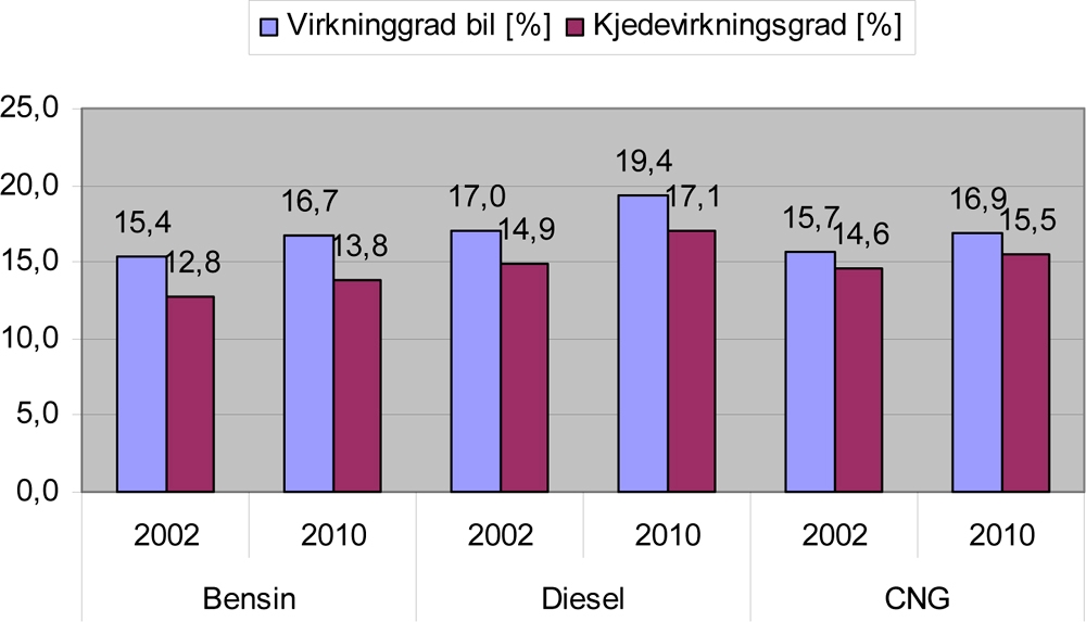 Rapport om hydrogen Naturvernforbundet Hordaland Side 31 av 48 Figur 4-5: Forventet effektiviseringspotensiale for personbiler.