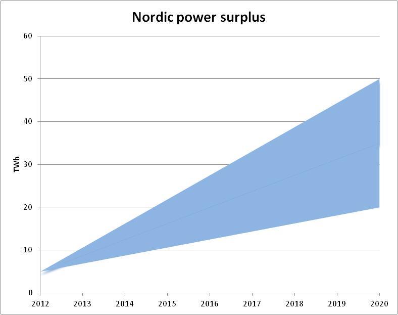 Kraftoverskudd gir muligheter for elektrifisering