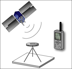 GPS Et hjelpemiddel for navigering og posisjonsbestemmelse Systemets oppbygning.