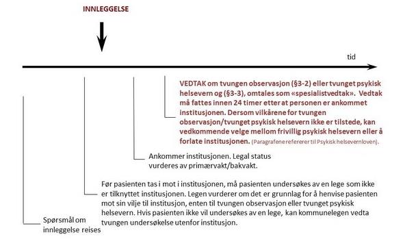 3.3 PROSESS FOR INNLEGGING PÅ TVANG Det er spesialisthelsetenesta som skal gjere vedtak om tvang, anten det gjeld vedtak om tvungen observasjon (der ein er i tvil) eller vedtak om tvunge psykisk