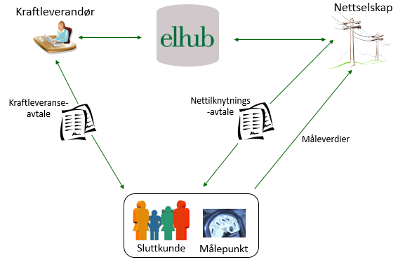 1. Innledning Ved etablering av Elhub i det norske kraftmarkedet foreslås det innført fødselsnummer for å identifisere sluttbrukerne.