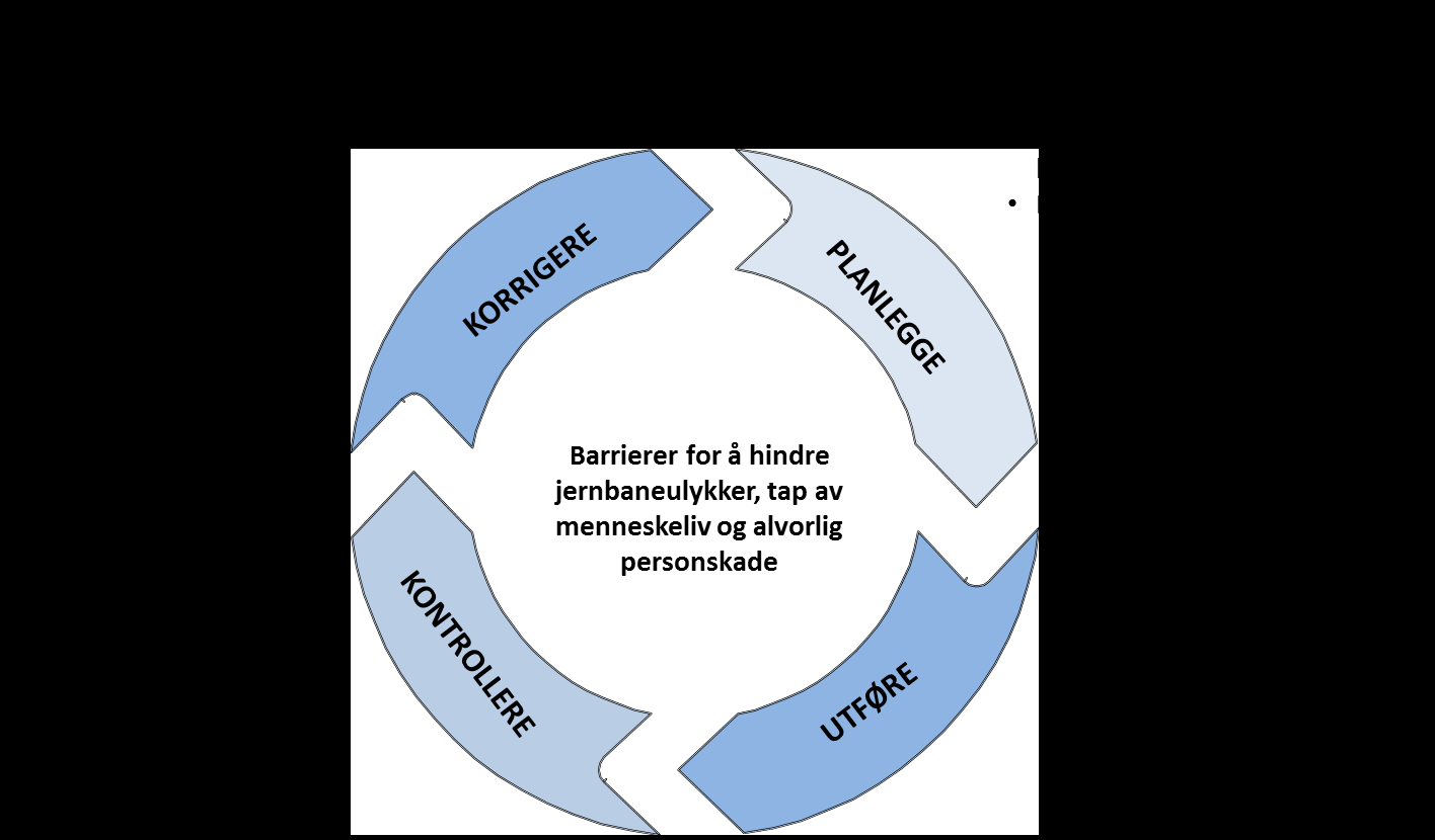 Barrierefunksjon Kontroll med hensatt materiell Barriereelementer Sporsperre Parkeringsbrems Bremsesko Håndbrems Avledende sporveksel Ansvarlig for skifting Tillatelse Arbeidsprosedyre for hensetting