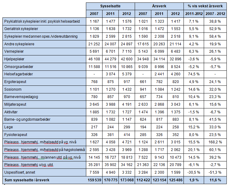 Figur 1: Nasjonal oversikt over sysselsatte, årsverk og utdanning i pleie- og omsorgstjenestene årene 2007-2012.