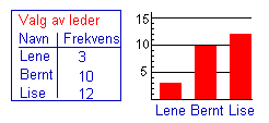 Statistikk side 12 Søylediagram Når du har bearbeidet dataene og laget en