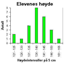 Statistikk side 14 151-155 1 Antall elever: 25 Vi har delt målingene i intervaller og sier at intervallbredden er 5 cm.