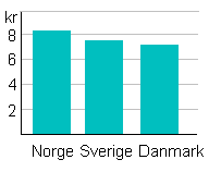 Men hvis du studerer diagrammet nærmere, ser du at 2.-aksen begynner på 7 kroner.