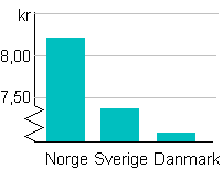 diagrammer der aksene ikke begynner på 0. Derfor bør vi unngå å tegne på denne måten.