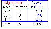 Statistikk side 20 Frekvens Ordet frekvens brukes i statistikk og spørreundersøkelser. Frekvensen er antallet som har valgt hvert svaralternativ.