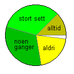 Statistikk side 22 Sektordiagram Når vi undersøker bruken av sykkelhjelmer, er vi ikke så interessert i å få vite akkurat hvor mange som bruker eller ikke bruker hjelm.