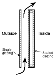 2. Litteraturestudie 19 Figur 2 Supply air window med et enkelt glass på utside og dobbel glass på innside.
