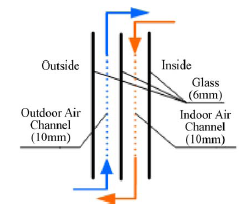2 Bruk av den dynamiske vindusmodellen i norsk klima Dual airflow window Dual airflow window er beskrevet av Gosselin og Chen i 28 (Gosselin og Chen 28) og Wei, Zhao og Chen i 21 (Wei, Zhao og Chen