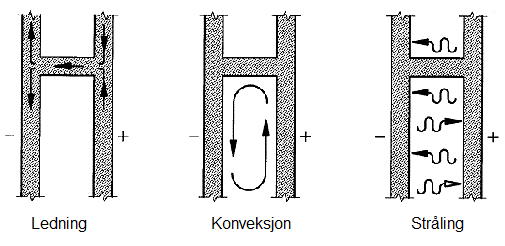 28 Bruk av den dynamiske vindusmodellen i norsk klima Figur 9 Funksjonsprinsipp for ledning, konveksjon og stråling (Karlsson 19