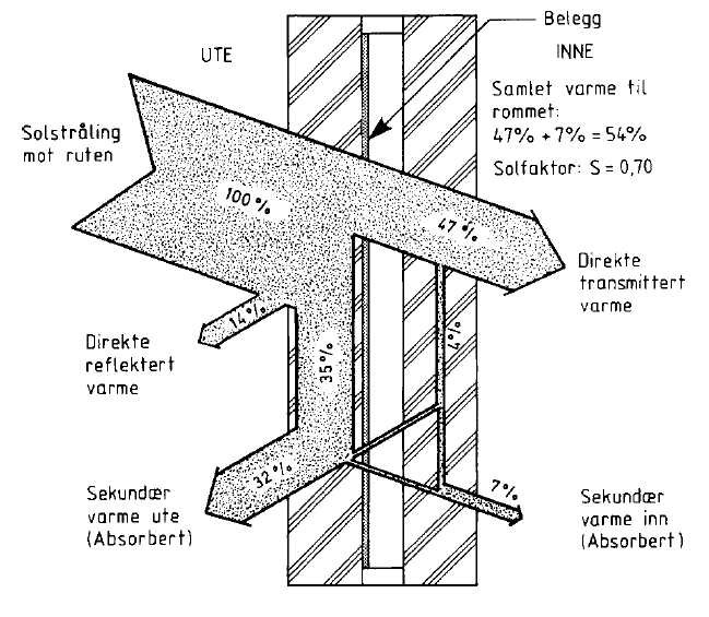 32 Bruk av den dynamiske vindusmodellen i norsk klima Figur 13 Eksempel på refleksjon, absorpsjon og transmisjon i en solkontrollrute (Norges Byggforskningsinstitutt 1991)
