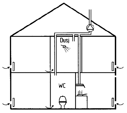 3. Bakgrunn 35 3.1.11 Mekanisk avtrekksventilasjon Vifter suger avtrekksluften ut av rommene og friskluft tilføres gjennom ventiler og utettheter i bygningskonstruksjonen, som vist i figur 18.