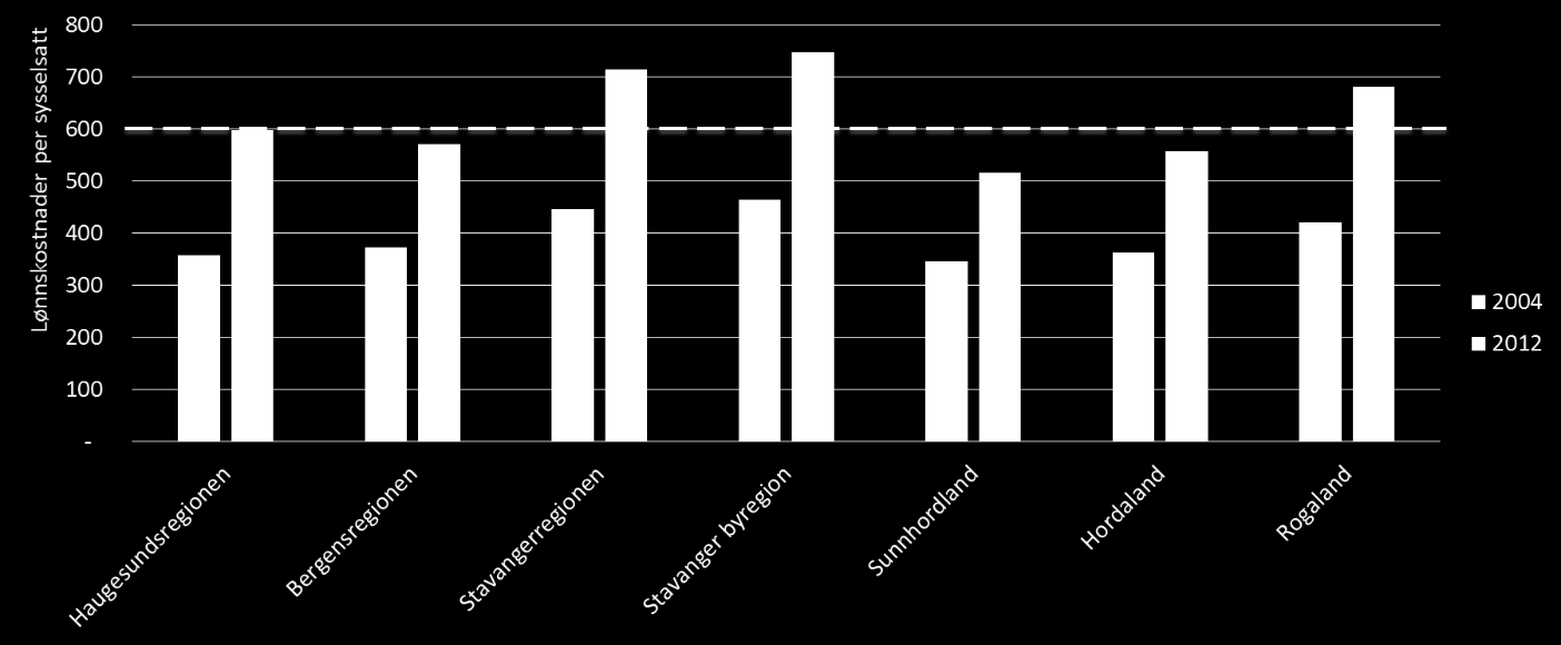 Lønnsdifferanse Lønnskostnader i Haugesundsregionen (2012) Figur 3-8: Lønnskostnader per sysselsatt i ulike geografiske områder på Vestlandet.