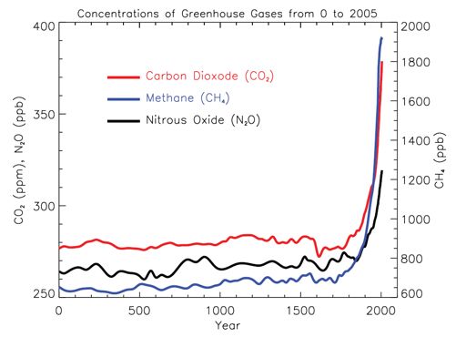 Drivhusgasskonsentrasjon siste
