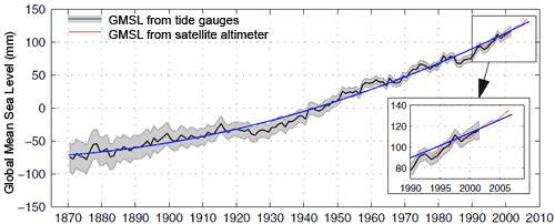 Konsekvenser av klimaendringene: Havnivået stiger Skyldes dels at temperaturen