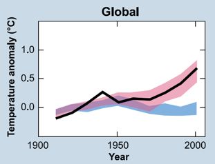 Årsaker til klimaendringene: Modellsimuleringer Observert temperatur Modeller: Både naturlige og menneskeskapte pådriv