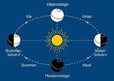 Naturlige klimaendringer Jordas