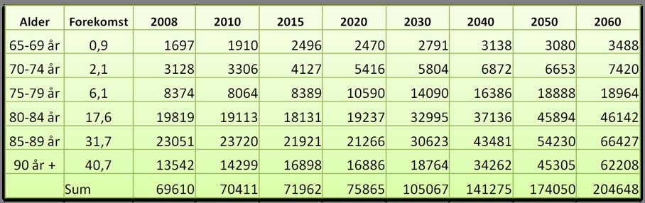 Demensforekomst i Norge 2008 2060 Tallene
