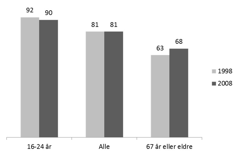 Figur 2.2 Helsetilstand i befolkningen.