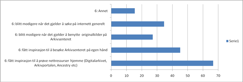 Det er åpenbart fortsatt en høy terskel for mange for å besøke Arkivsenterets lesesal for å bruke arkiv, men 28 % sier at de har blitt modigere når det gjelder å bruke originalkilder.