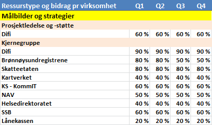 Organisering Det legges til grunn at prosjektorganisasjonen for dette tiltaket skal være likt som for de øvrige tiltakene i veikartarbeidet som iverksettes første halvår 2015.