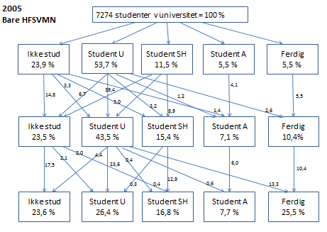 Noen resultater 2 Universitetene: Noe færre stryker 2006: 8,4%.