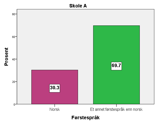 7 Resultater Jeg skal i dette kapittelet presentere elevfordelinga på de to skolene i undersøkelsen, og resultatene de elevene har oppnådd på de forskjellige oppgavesettene.