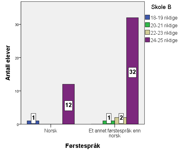 7.2 Oppgavesettene 7.2.1 Oppgavesett A Bokstaver Nedenfor presenter jeg resultatene fra det første oppgavesettet. Det består av 25 oppgaver, og svarene er delt inn i fem kategorier.