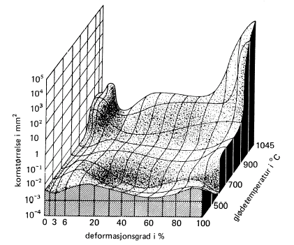 Figur 8.12 Kornstørrelse ved rekrystallisasjon av kobber Cu avhengig av deformasjons-grad og glødetemperatur. Glødetid er 30minutter.