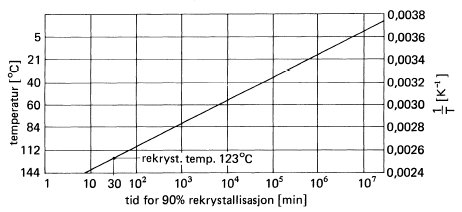 Rekrystallisasjon er avhengig av glødetemperatur, glødetid, hvor mye materialet er kalddeformert og av mengden av legeringselementer. 8.2.1 Virkningen av glødetemperatur og glødetid.