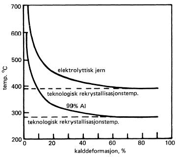 8.2.2 Virkningen av kalddeformasjon. Økt kalddeformasjon før rekrystallisasjon øker mengden av lagret elastisk energi i materialet og dermed den drivende kraft ved rekrystallisasjon. Fra ca.