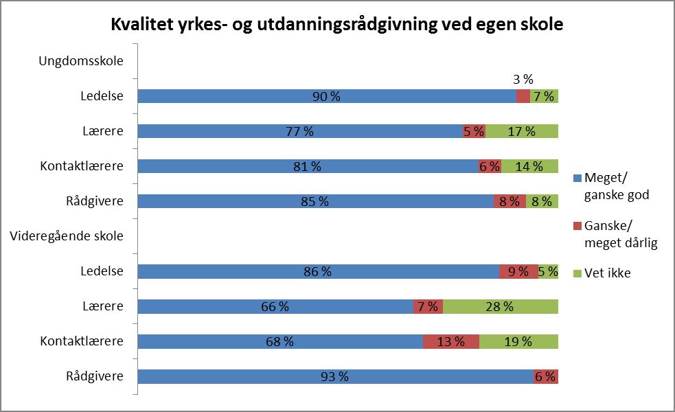 Figur 33 NT Skolenes vurdering av rådgivingens kvalitet i Norge Figur 34 NT Skolens vurdering av rådgivingens kvalitet på egen skole Rådgiverne både i