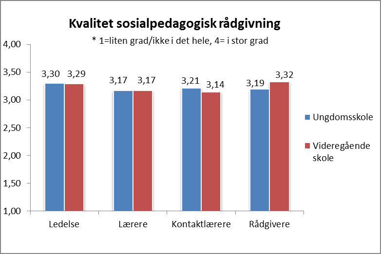 Figur 36 NT Kvalitet sosialpedagogisk rådgiving I Nord-Trøndelag vurderer respondentene kvaliteten som relativt god samlet sett både når det gjelder sosialpedagogisk rådgiving og yrkes- og