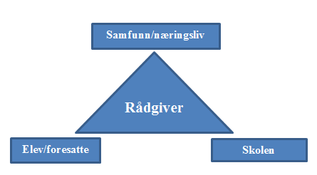 Figur 37 Rådgivingens trekantforhold 9.7 Konklusjon: Skolens rådgivning et resultat av kollektiv fortolkning? Som vi har sett, befinner skolens rådgivning seg hele tiden i et trekantforhold.