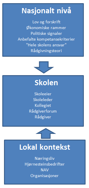 Figur 38 Hva former rådgivningspraksis? Lokal kontekst gir også innspill til skolenes konstruksjon av lokal rådgivningsteori. De kanskje aller viktigste her er næringslivaktører.