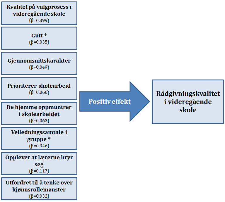 hun kvaliteten på rådgivingen. Dette kan være en pekepinn på at det er de ressurssterke elevene som opplever god kvalitet på rådgivingen.