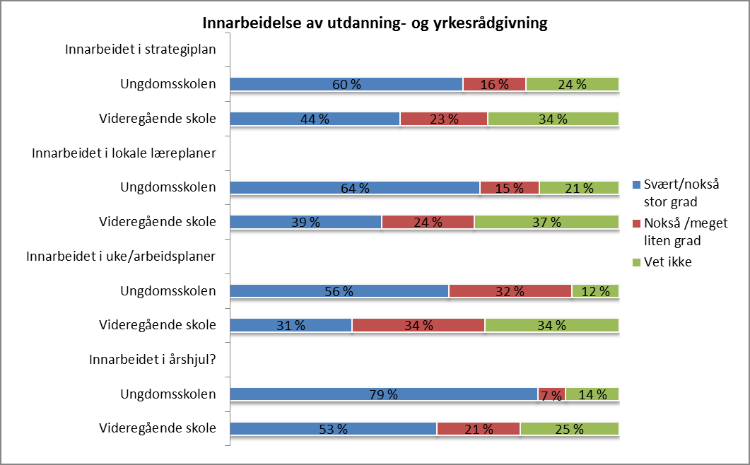 Figur 41 MR Innarbeidelse av utdanning- og yrkesrådgiving Tabell 8 MR Ansvarlig for at elever ved din skole får informasjon om Ledelse Lærere Kontaktlærere Rådgivere Ung. Vgs.