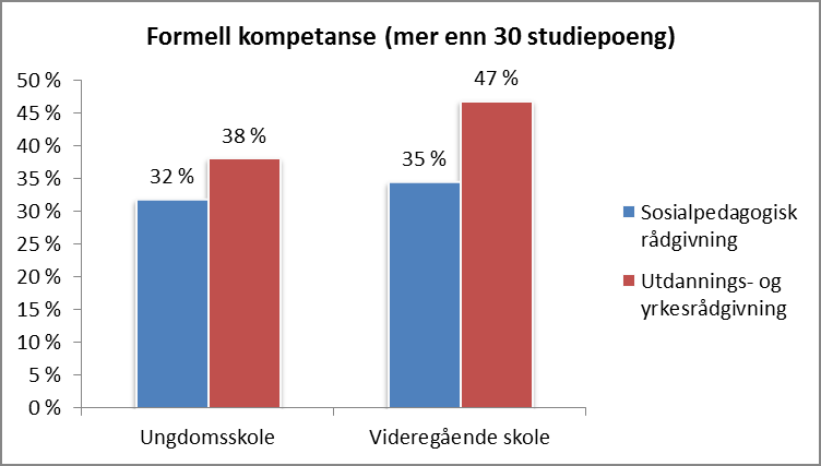 Angående alder er det en høyere andel av rådgiverne i den høyeste aldersgruppen. Til sammen er 48 % av rådgiverne over 51 