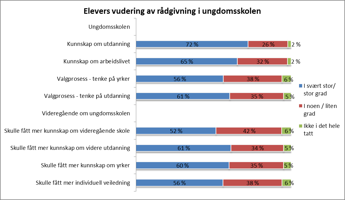 4.6 Elever og foresatte 4.6.1 Elevers forventninger og erfaringer Fra elevundersøkelsen viser tallene at elevene i Møre og Romsdal gjennomgående er positive til rådgivingen de fikk i ungdomsskolen.