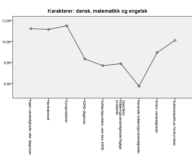 første området er elevenes skolefaglige presentasjoner i dansk, matematikk og engelsk slik danske lærere vurderer det. Tabell 3: Skolefaglige prestasjoner Område Skåre Differanse - Cohens d Sign.