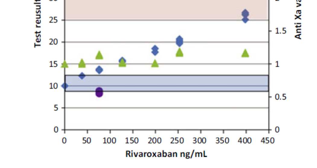0 IU/mL Kan si om anti-xa hemmer er tilstede Ikke til vurdering av