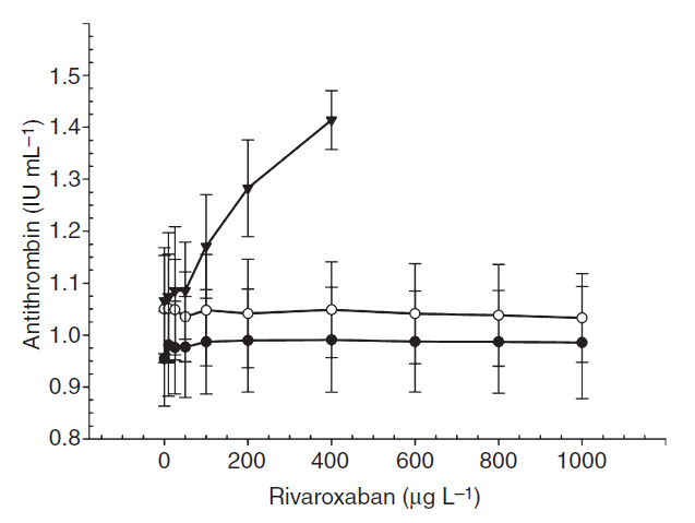 Antitrombin & Rivaroxaban Basert på faktor Xa hemming: Coamatic LR,