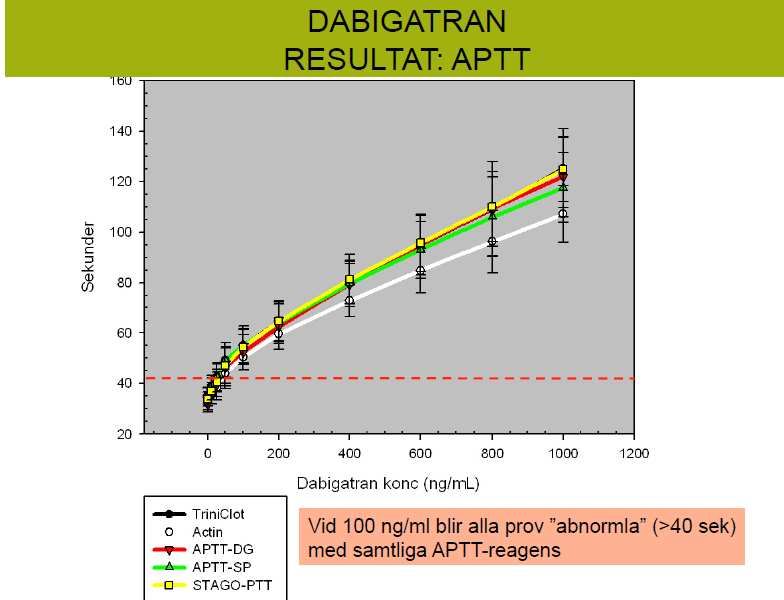 APTT PEAK rundt 100 ng/ml PEAK rundt 150 ng/ml Hillarp A et al.