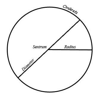 Omkretsen av sirkel kan vi regne ut med formelen o = d r. Her er r radien i sirkelen, d = r er diameteren, og (pi) er det berømte tallet 3,1415... Se om du finner på en egen tast på kalkulatoren.