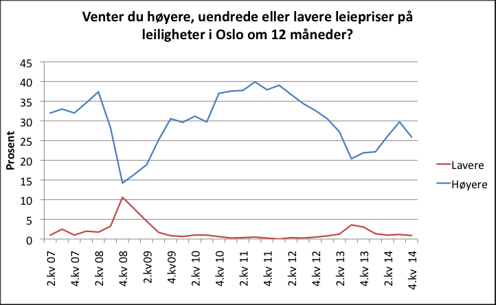 Resultater fra utleierundersøkelsen: Færre venter høyere