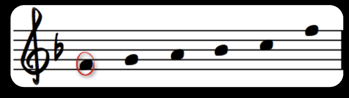 Finn grunntonen i skalaen. Det neste steget er å finne ut hvilken tone som er grunntonen. Veldig mange melodier starter eller slutter på grunntonen, så det kan være et godt utgangspunkt å starte der.